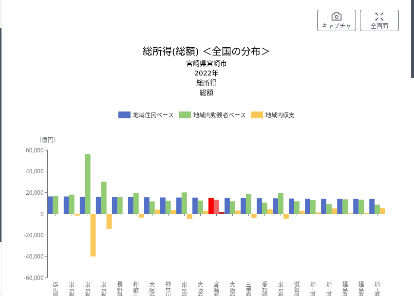 RESAS 地域経済循環・分配 宮崎市 2022年（市単位流用）