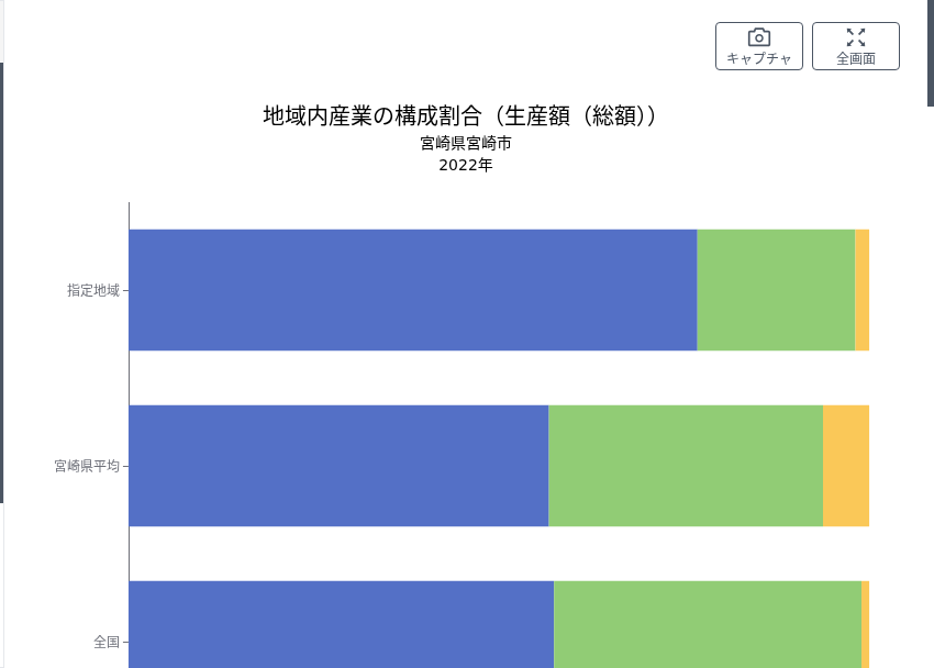 RESAS 地域経済循環・生産 宮崎市 2022年（市単位流用）