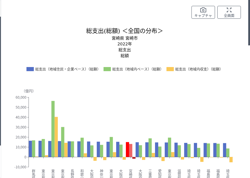 RESAS 総支出 宮崎市 2022年（市単位流用）