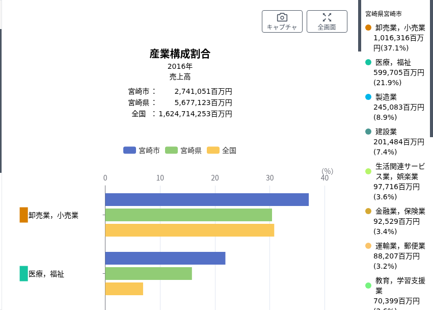 RESAS 産業構造 宮崎市 2016年 売上高（市単位流用）