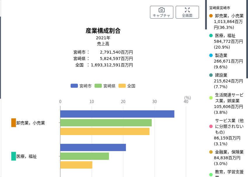 RESAS 産業構造 宮崎市 2021年 売上高（市単位流用）