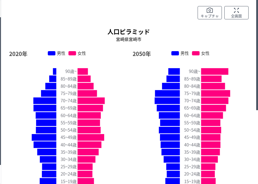 RESAS 宮崎市 人口ピラミッド 2020年と2050年推計（市単位流用）
