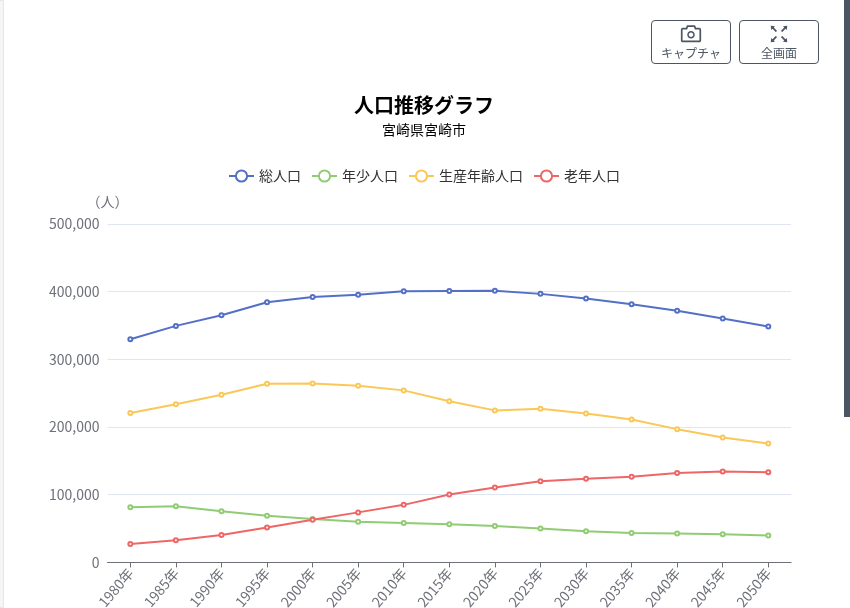 RESAS 宮崎市 人口推移グラフ（市単位流用）